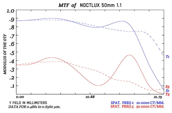 Lee Works | Noctlux M | 50mm f1.1